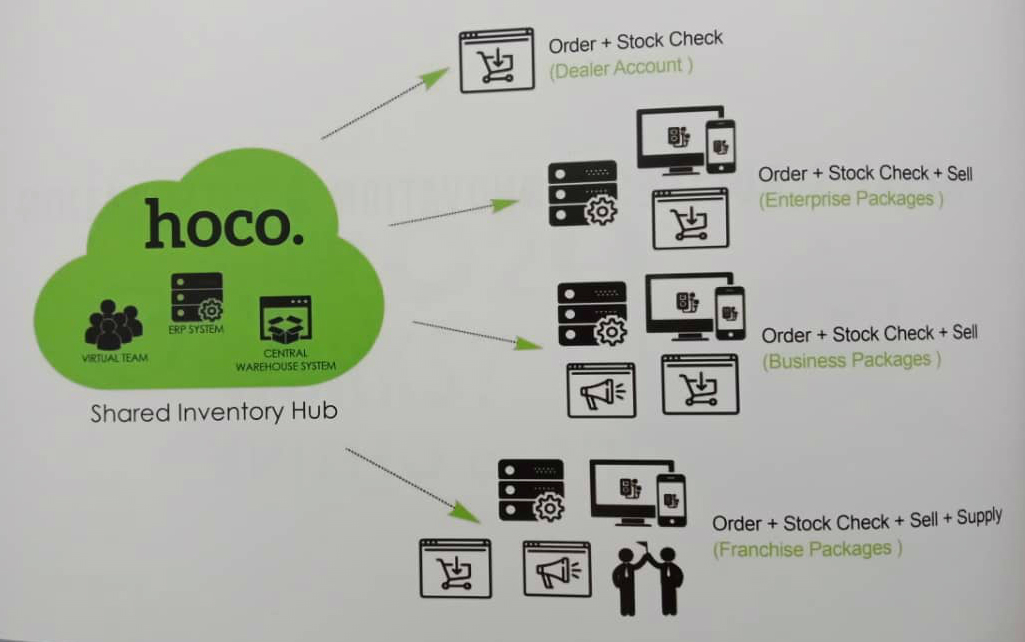 Hoco O2O Retail Concept Store